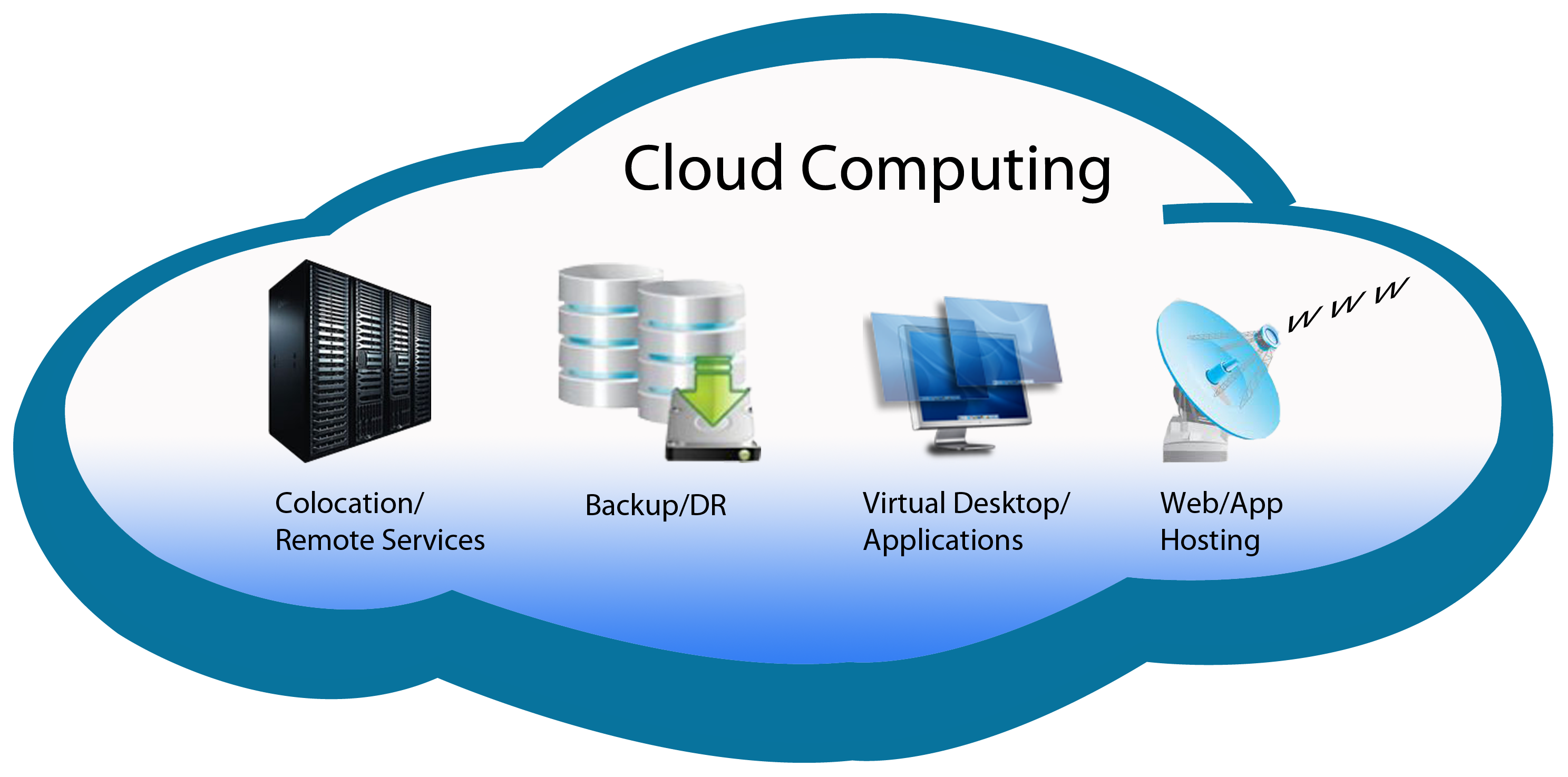 Cloud Computing: the present and the forthcoming