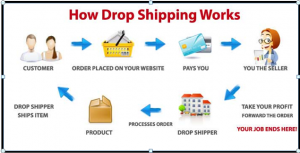 drop shipping work process