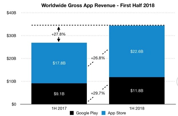 App Revenue from Respective Stores