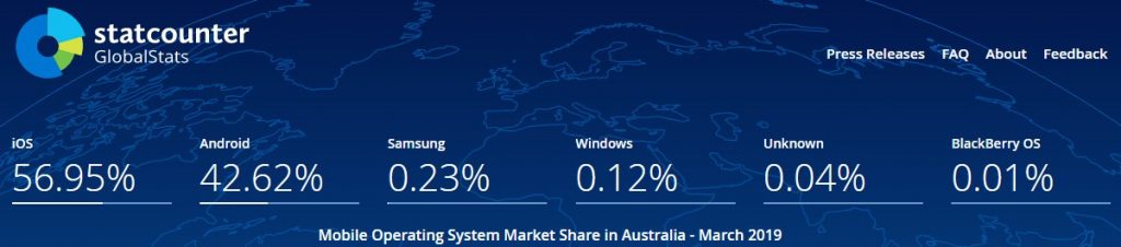 Mobile OS Share in Australia