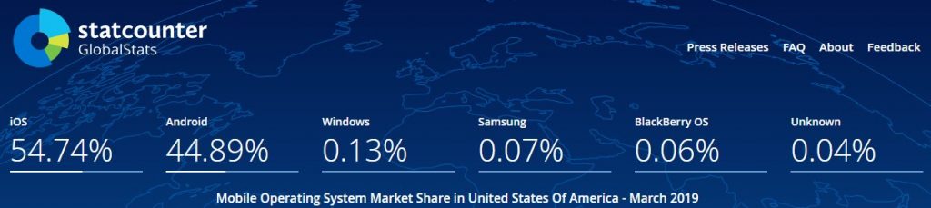 Mobile OS Share in US