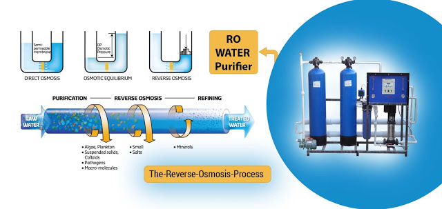 Your Guide To Reverse Osmosis Water Purifying System