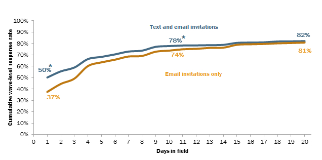 Email Vs. SMS