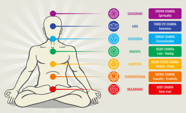 Can Yoga Invoke Our Chakras?