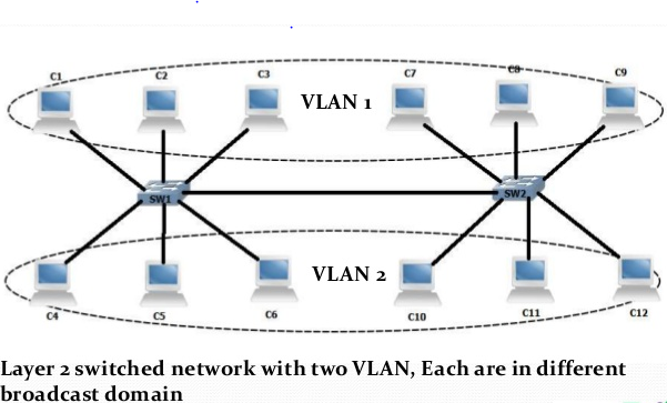 Layer 2 Technologies – A revisit to VLAN and STP