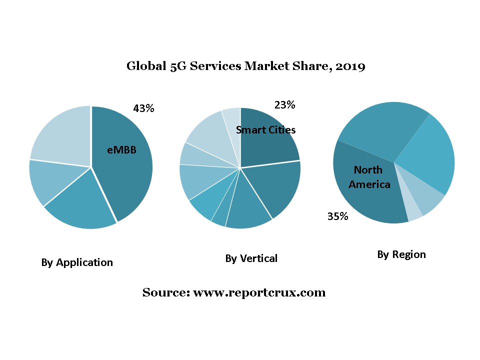 5G Services Market to See Huge Growth by 2027