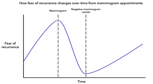 What changes in fear of recurrence over time